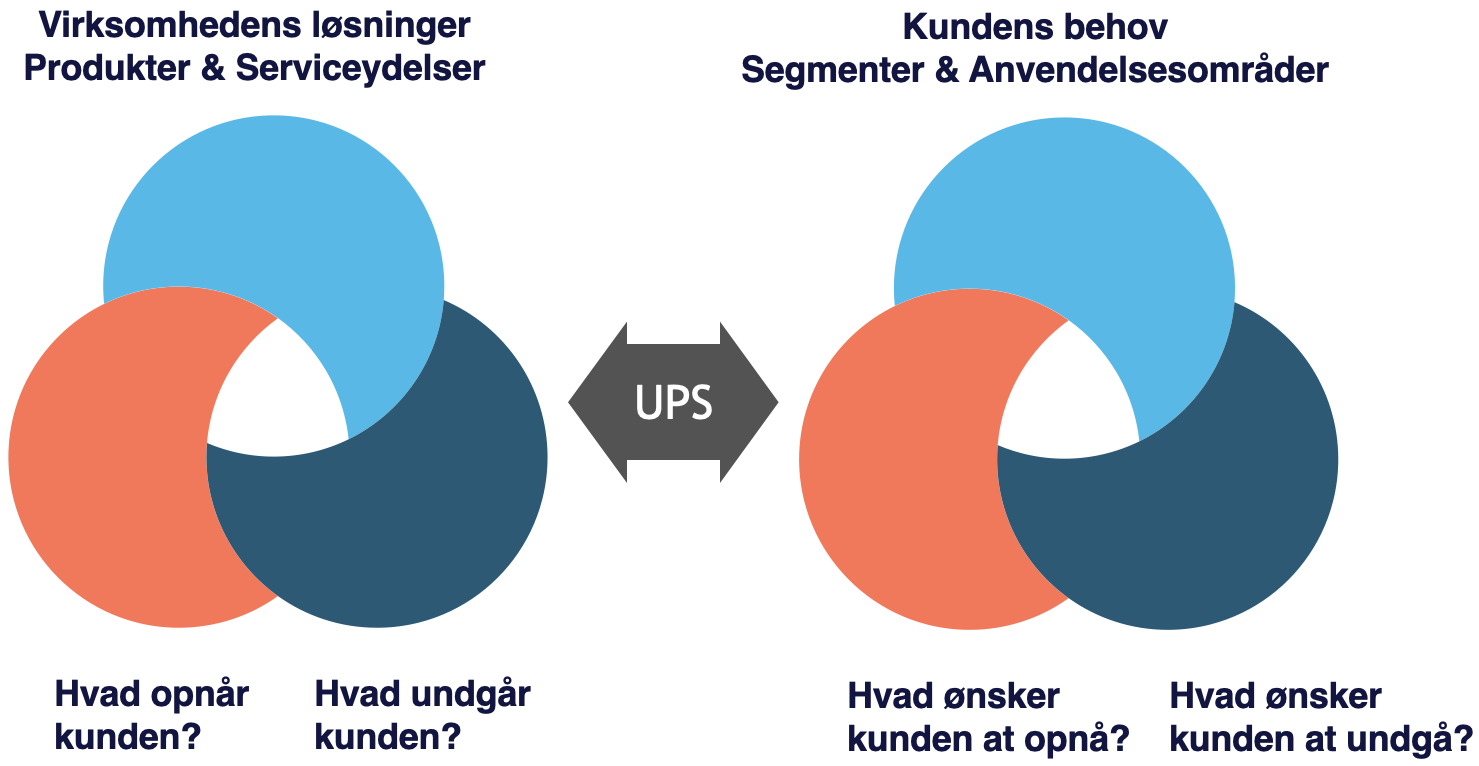 Value proposition